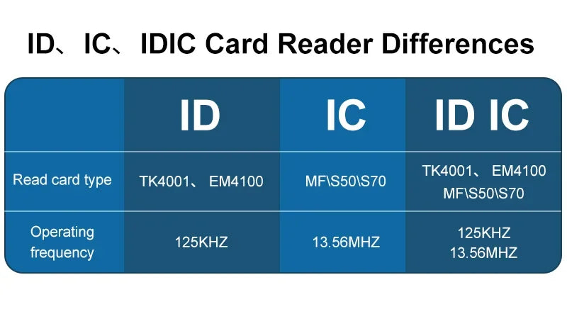 5YOA Smart RFID Card Reader 125KHz 13.56MHz ID IC Dual Frequency Access Control Encrypted Programmer Reader With USB Interface